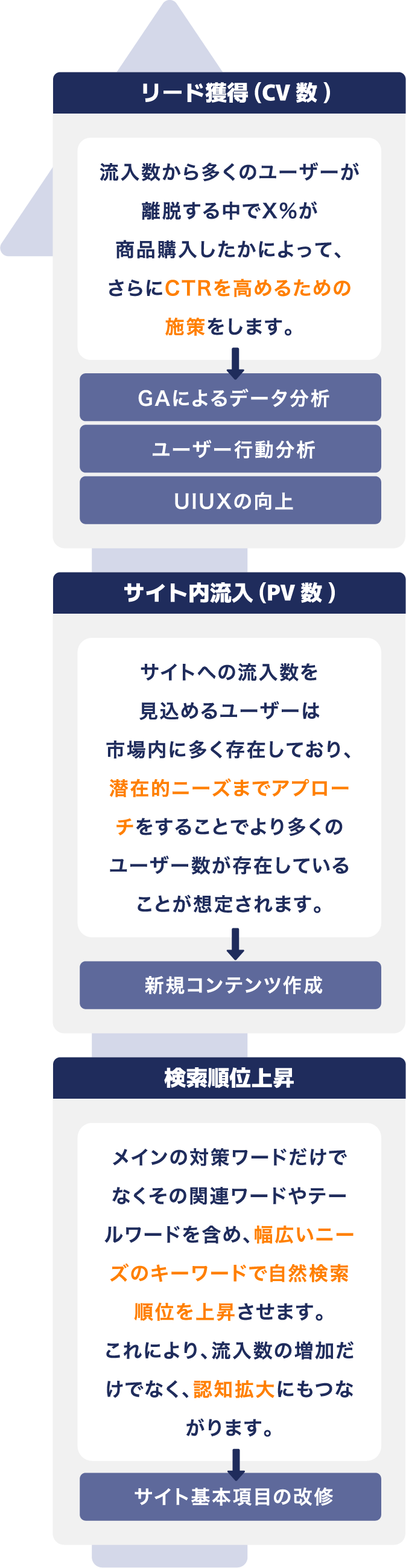 SEO対策に必要な手法(内部対策、コンテンツマーケティング、外部対策)-sp